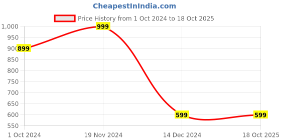 tatacliq.com zink london zink Z Brown Textured Regular Fit High Rise Trousers zink london Price History Graph from 1 Oct 2024 to 18 Oct 2025