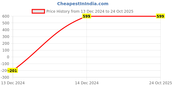 tatacliq.com zink london zink Z Fuchsia Jumpsuit zink london Price History Graph from 13 Dec 2024 to 23 Oct 2025