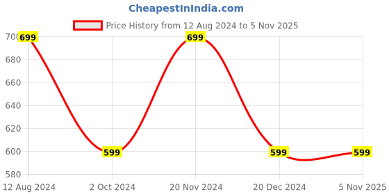 tatacliq.com zink london zink Z Green Cotton Shirt zink london Price History Graph from 12 Aug 2024 to 4 Nov 2025