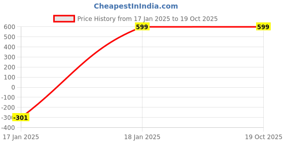 tatacliq.com zink london zink Z Green Full Sleeves Co-ord Set zink london Price History Graph from 17 Jan 2025 to 18 Oct 2025