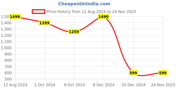 tatacliq.com zink london zink Z Green Sleeveless Co-ord Set zink london Price History Graph from 12 Aug 2024 to 23 Nov 2025