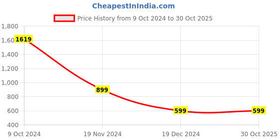 tatacliq.com zink london zink Z Grey Regular Fit Joggers zink london Price History Graph from 9 Oct 2024 to 30 Oct 2025