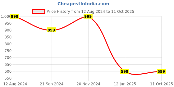 tatacliq.com zink london zink Z Light Grey Midi Dress zink london Price History Graph from 12 Aug 2024 to 10 Oct 2025