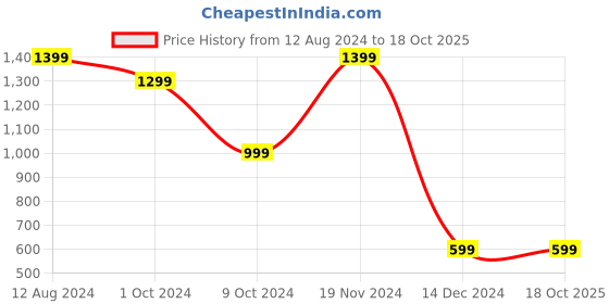 tatacliq.com zink london zink Z Maroon Embellished Crop Top With Skirt zink london Price History Graph from 12 Aug 2024 to 17 Oct 2025