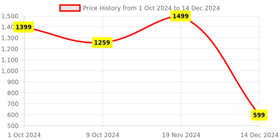 tatacliq.com zink london zink Z Multicolor Cotton Top With Joggers zink london Price History Graph from 1 Oct 2024 to 14 Dec 2024