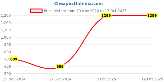tatacliq.com zink london zink Z Multicolor Printed Mini Skirt zink london Price History Graph from 19 Nov 2024 to 12 Oct 2025