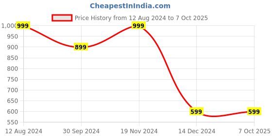 tatacliq.com zink london zink Z Multicolored Printed Shift Skirt zink london Price History Graph from 12 Aug 2024 to 7 Oct 2025