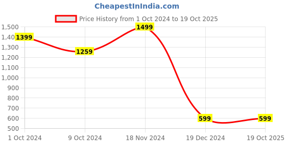 tatacliq.com zink london zink Z Off-White Cotton Chequered Co-ord Set zink london Price History Graph from 1 Oct 2024 to 19 Oct 2025