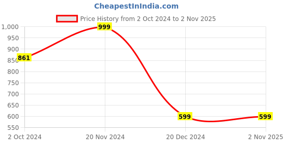 tatacliq.com zink london zink Z Peach Cotton A Line Dress zink london Price History Graph from 2 Oct 2024 to 1 Nov 2025