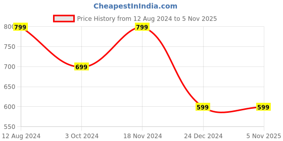 tatacliq.com zink london zink Z Pink Cotton Hooded Jacket zink london Price History Graph from 12 Aug 2024 to 3 Nov 2025