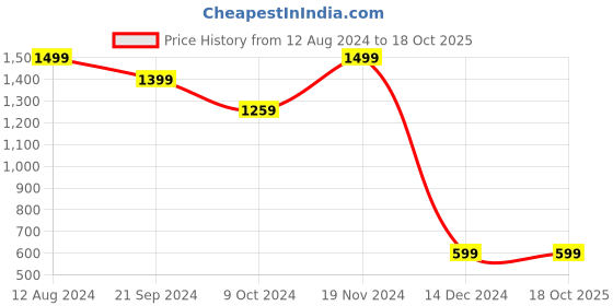 tatacliq.com zink london zink Z Purple Maxi Jumpsuit zink london Price History Graph from 12 Aug 2024 to 18 Oct 2025