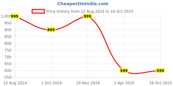 tatacliq.com zink london zink Z Red Cotton Regular Fit High Rise Trousers zink london Price History Graph from 12 Aug 2024 to 15 Oct 2025