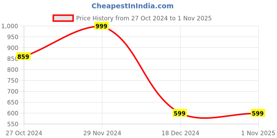 tatacliq.com zink london zink Z Red Cotton Regular Fit Midi Dress zink london Price History Graph from 27 Oct 2024 to 31 Oct 2025