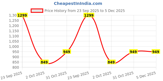 tatacliq.com Zip Zap Zoop Boys Beige & Pink Regular Fit Printed T-Shirt - Pack of 2 zip zap zoop Price History Graph from 23 Sep 2025 to 5 Dec 2025
