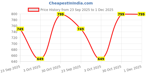 tatacliq.com Zip Zap Zoop Boys Light Blue Regular Fit Printed Shirt zip zap zoop Price History Graph from 23 Sep 2025 to 30 Nov 2025