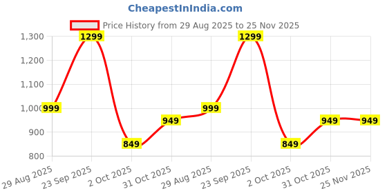 tatacliq.com Zip Zap Zoop Boys Mint Green & Sky Blue Regular Fit Printed T-Shirt - Pack of 2 zip zap zoop Price History Graph from 29 Aug 2025 to 24 Nov 2025