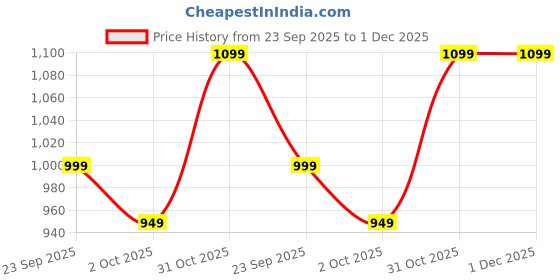 tatacliq.com Zip Zap Zoop Boys Multi Regular Fit Striped Shirt zip zap zoop Price History Graph from 23 Sep 2025 to 1 Dec 2025