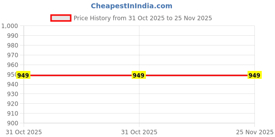 tatacliq.com Zip Zap Zoop Boys Pink Regular Fit Printed Shirt zip zap zoop Price History Graph from 31 Oct 2025 to 25 Nov 2025