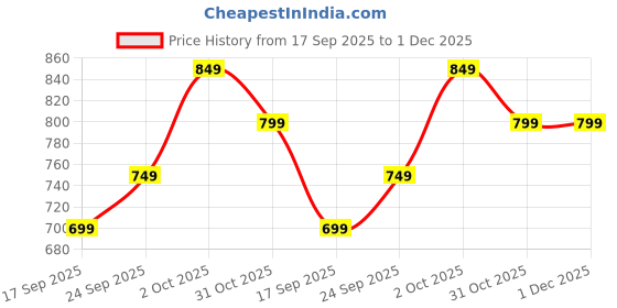 tatacliq.com Zip Zap Zoop Boys Red Regular Fit Chequered Shirt zip zap zoop Price History Graph from 17 Sep 2025 to 30 Nov 2025
