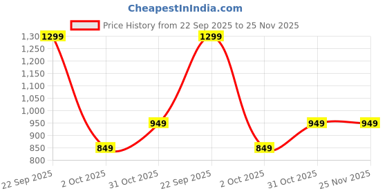 tatacliq.com Zip Zap Zoop Boys Sky Blue & White Regular Fit Printed T-Shirt - Pack of 2 zip zap zoop Price History Graph from 22 Sep 2025 to 24 Nov 2025
