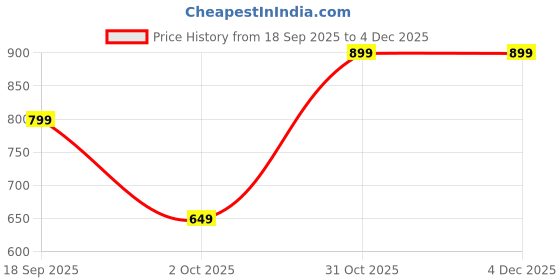 tatacliq.com Zip Zap Zoop Boys WHite Regular Fit Embroidered Shirt zip zap zoop Price History Graph from 18 Sep 2025 to 3 Dec 2025