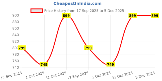 tatacliq.com Zip Zap Zoop Boys White Regular Fit Printed Shirt zip zap zoop Price History Graph from 17 Sep 2025 to 5 Dec 2025