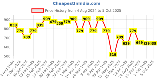 tatacliq.com puma Zippered Youth Regular Fit Shorts puma Price History Graph from 4 Aug 2024 to 5 Oct 2025