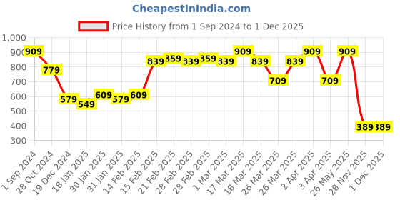 tatacliq.com puma Zippered Youth Regular Fit Shorts puma Price History Graph from 1 Sep 2024 to 1 Dec 2025
