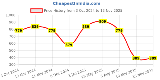 tatacliq.com puma Zippered Youth Regular Fit Shorts puma Price History Graph from 3 Oct 2024 to 12 Nov 2025