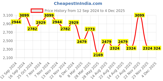 tatacliq.com Zippo Bangalore Skyline Graphic Black Brass Windproof Pocket Lighter zippo Price History Graph from 12 Sep 2024 to 3 Dec 2025