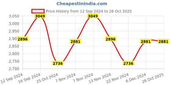 tatacliq.com Zippo Black & Gold Capricorn Zodiac Sign Brass Pocket Lighter zippo Price History Graph from 12 Sep 2024 to 26 Oct 2025