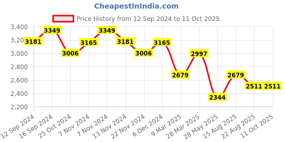 tatacliq.com Zippo Black & Grey Skull Clock Design Brass Pocket Lighter zippo Price History Graph from 12 Sep 2024 to 11 Oct 2025