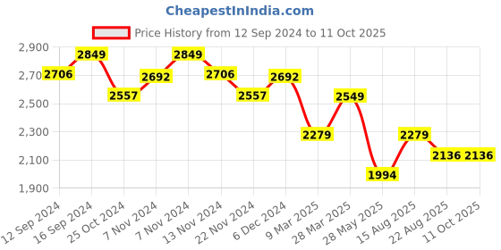 tatacliq.com Zippo Black Block Design Brushed Brass Pocket Lighter zippo Price History Graph from 12 Sep 2024 to 10 Oct 2025