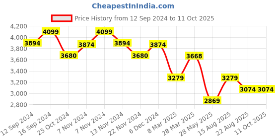 tatacliq.com Zippo Black Brass Artificial Intelligence Windproof Pocket Lighter zippo Price History Graph from 12 Sep 2024 to 10 Oct 2025