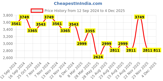 tatacliq.com Zippo Black Brass Bholenath Design Windproof Pocket Lighter zippo Price History Graph from 12 Sep 2024 to 4 Dec 2025