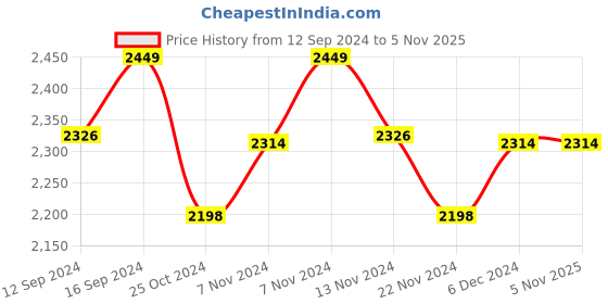 tatacliq.com Zippo Black Brass Cat Design Windproof Pocket Lighter zippo Price History Graph from 12 Sep 2024 to 4 Nov 2025