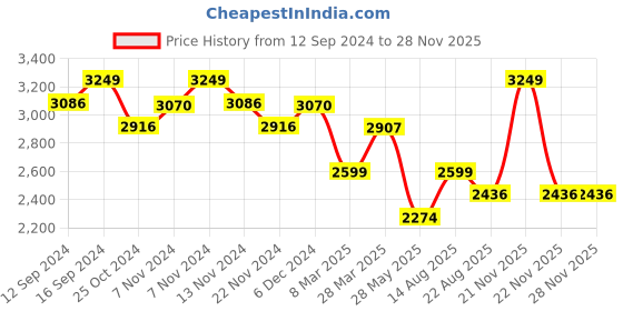 tatacliq.com Zippo Black Brass Flamingo Skull Design Windproof Pocket Lighter zippo Price History Graph from 12 Sep 2024 to 26 Nov 2025