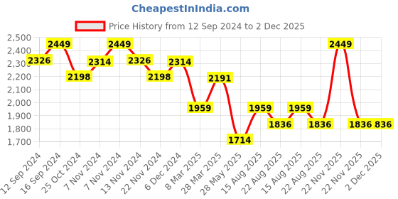 tatacliq.com Zippo Black Brass Four Leaf Clover Design Windproof Pocket Lighter zippo Price History Graph from 12 Sep 2024 to 2 Dec 2025