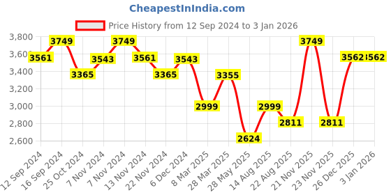tatacliq.com Zippo Black Brass Harley-Davidson Windproof Pocket Lighter zippo Price History Graph from 12 Sep 2024 to 2 Jan 2026