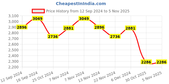 tatacliq.com Zippo Black Brass Marble Design Windproof Pocket Lighter zippo Price History Graph from 12 Sep 2024 to 4 Nov 2025
