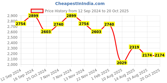 tatacliq.com Zippo Black Brass Musical Note Windproof Pocket Lighter zippo Price History Graph from 12 Sep 2024 to 20 Oct 2025