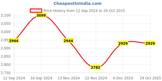 tatacliq.com Zippo Black Brass Pocket Lighter zippo Price History Graph from 12 Sep 2024 to 29 Oct 2025