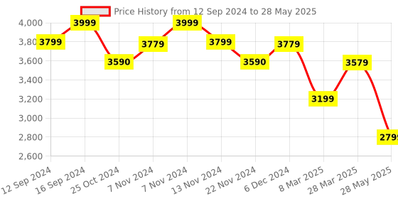 tatacliq.com Zippo Black Brass Screaming Monster Design Windproof Pocket Lighter zippo Price History Graph from 12 Sep 2024 to 28 May 2025