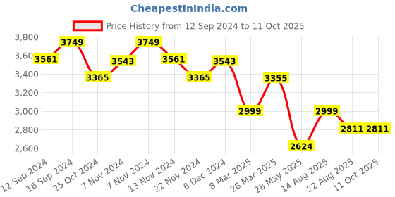 tatacliq.com Zippo Black Brass Skeleton Puppet Strings Windproof Pocket Lighter zippo Price History Graph from 12 Sep 2024 to 11 Oct 2025