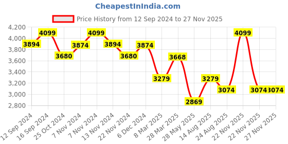 tatacliq.com Zippo Black Brass Skull Design Windproof Pocket Lighter zippo Price History Graph from 12 Sep 2024 to 26 Nov 2025