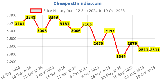 tatacliq.com Zippo Black Colorful Skull Brass Pocket Lighter zippo Price History Graph from 12 Sep 2024 to 18 Oct 2025