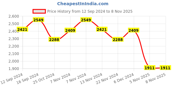 tatacliq.com Zippo Black Crackle Brass Pocket Lighter zippo Price History Graph from 12 Sep 2024 to 7 Nov 2025