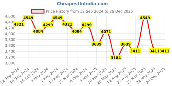 tatacliq.com Zippo Black James Bond 007 Brass Pocket Lighter zippo Price History Graph from 12 Sep 2024 to 26 Dec 2025