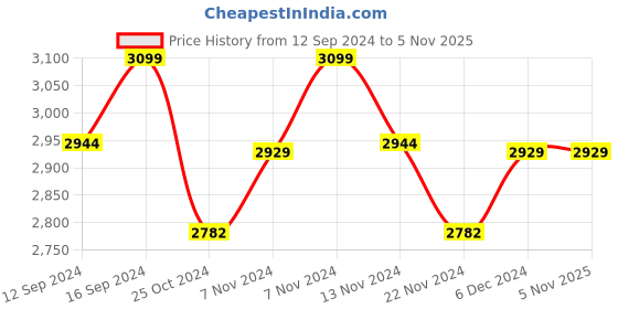 tatacliq.com Zippo Black Joker Brass Windproof Pocket Lighter zippo Price History Graph from 12 Sep 2024 to 3 Nov 2025