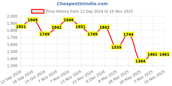tatacliq.com Zippo Black Leather Lighter Pouch with Loop and Thumb Notch zippo Price History Graph from 12 Sep 2024 to 7 Nov 2025